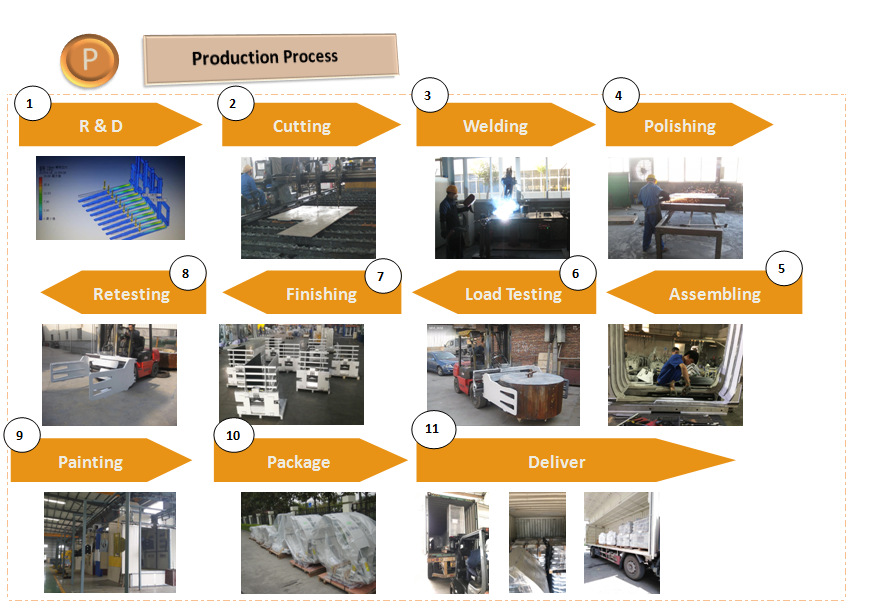 production process